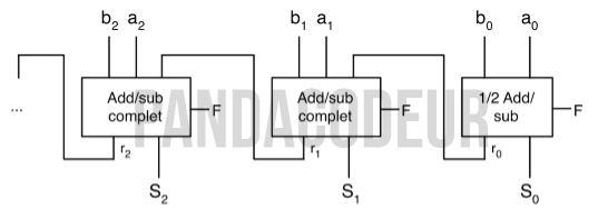 Additionneur soustracteur n bits