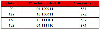 Adressage ip pandacodeur 02