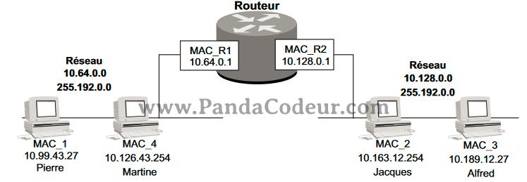 Adressage ip pandacodeur 03