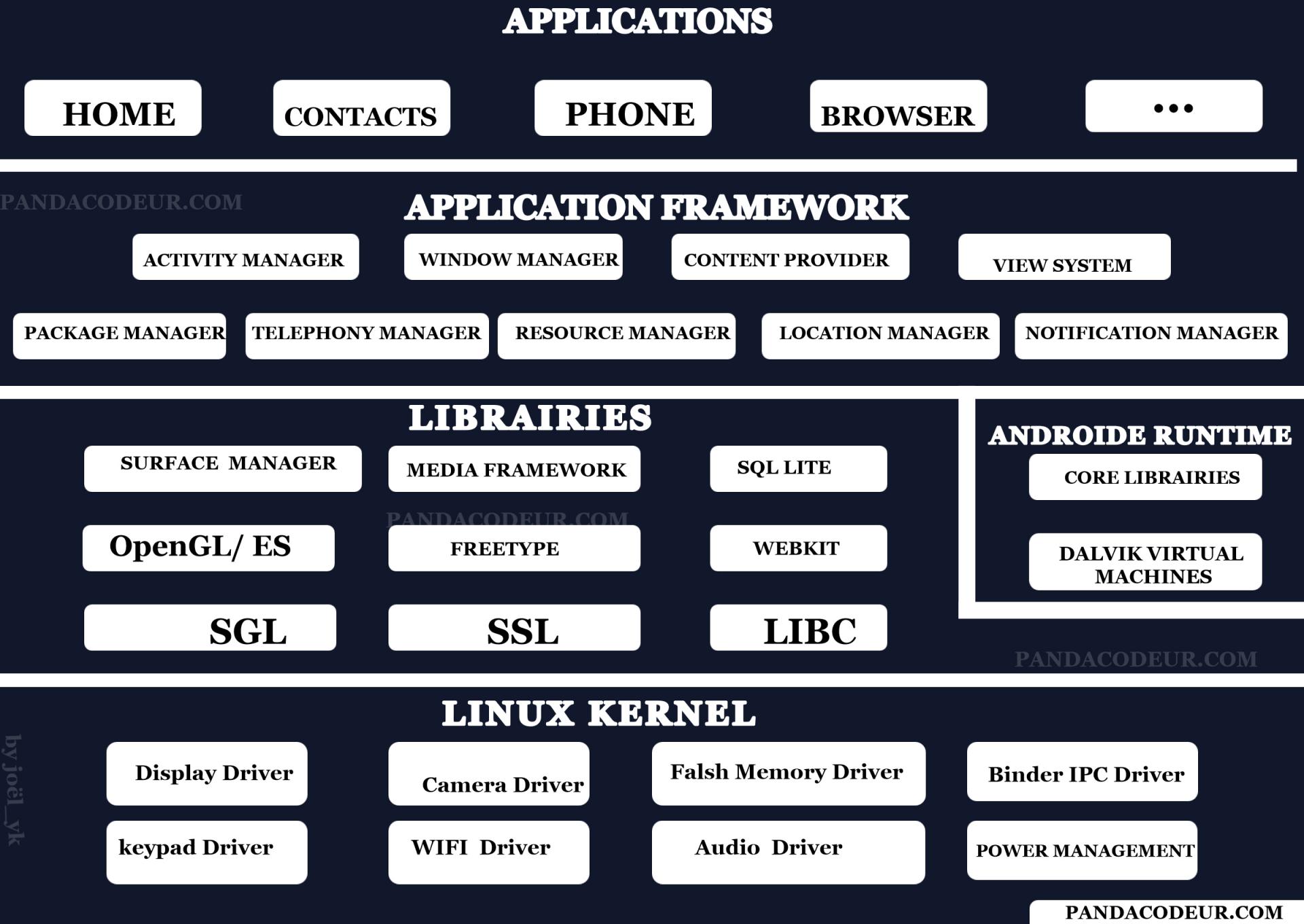 Androide architecture tuto androide pandacodeur com