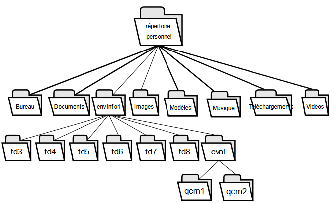 Arborescence linux perso pandacodeur