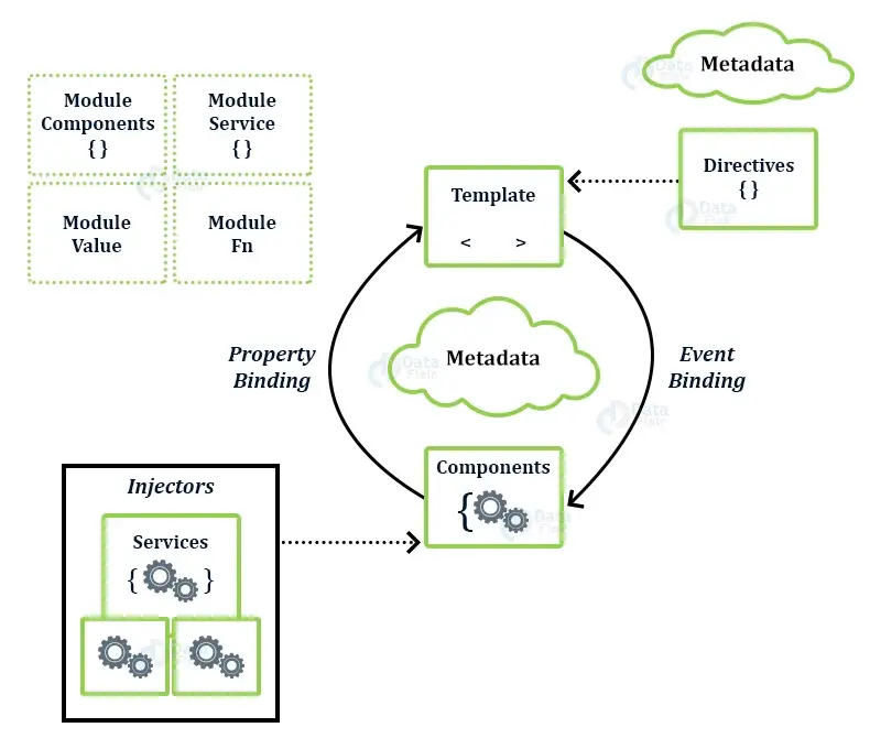 Source : https://data-flair.training/blogs/angular-architecture-components/