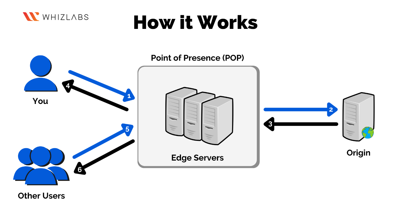 Azure cdn