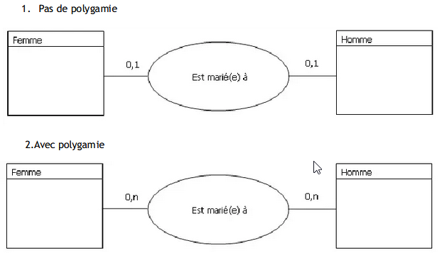 Cardinalites de la relation mariage dans les 2 cas suivants