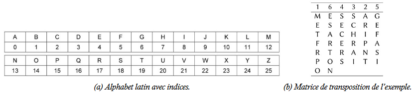 Chiffre par transposition schema