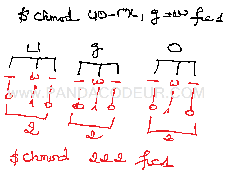 Chmod exemple