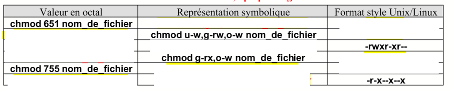 Chmod table