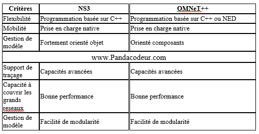 Classification pandacodeur