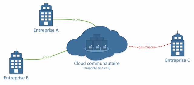 Cloud communautaire pandacodeur