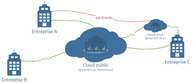 Cloud hybride pandacodeur