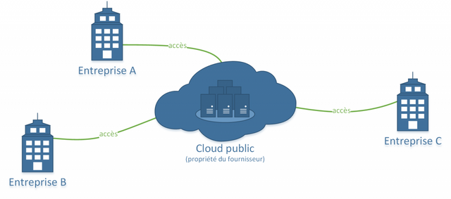 Cloud publique pandacodeur