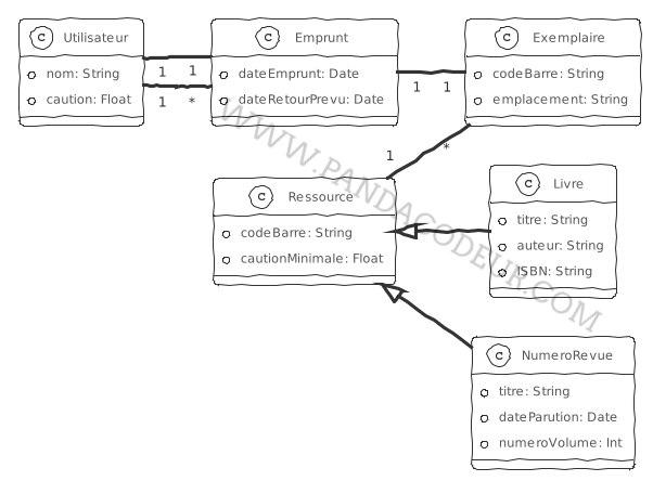 Diagramme class gbu