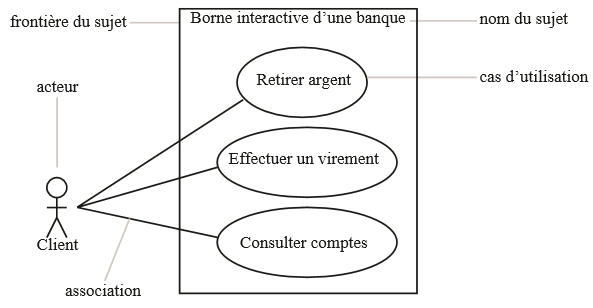 Diagramme de cas d utilisation modelisant une borne d acces a une banque