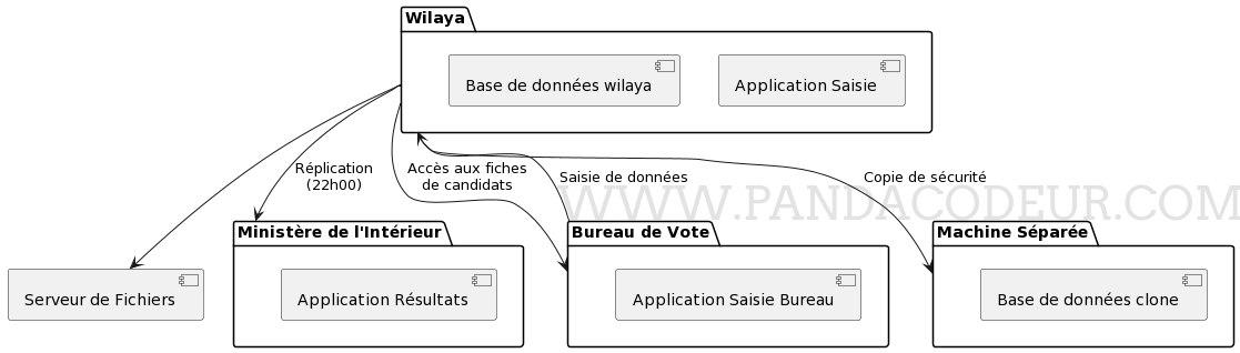 Diagramme de composants uml