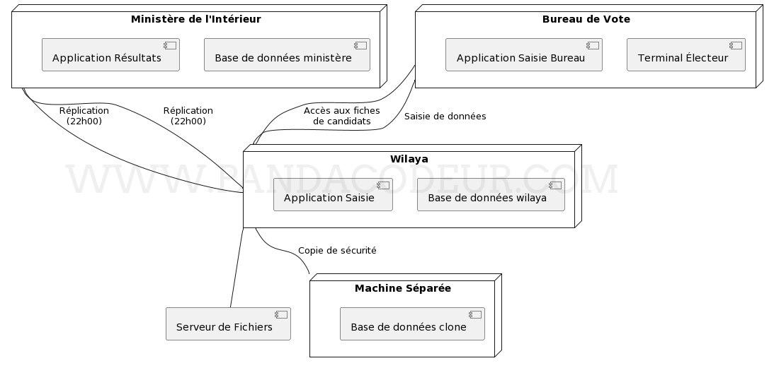 Diagramme de deploiement uml