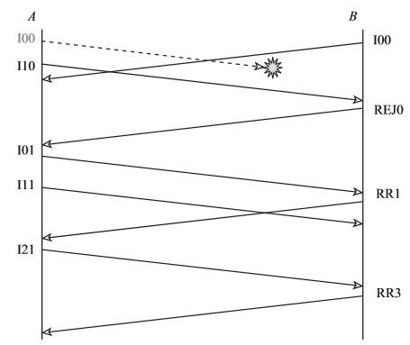 Diagramme des echanges avec rejet simple des trames erronees de la question a