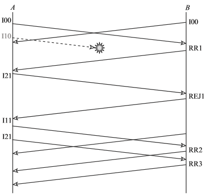 Diagramme des echanges en reponse a la question