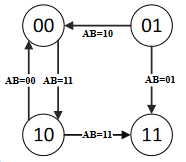 Diagramme etat sequentielle