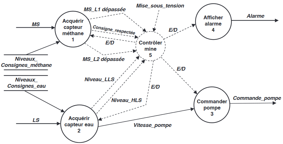 Diagramme preliminaire de decomposition pandacodeur