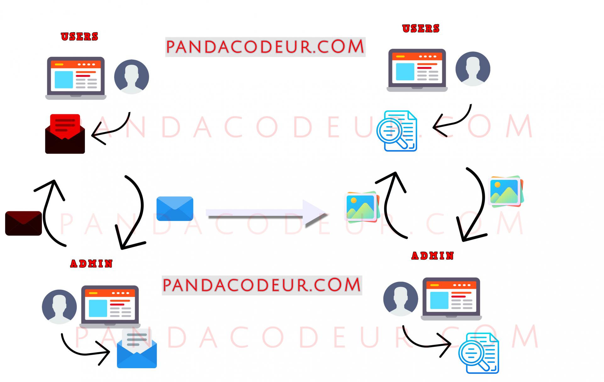 Exemple xss pandacodeur