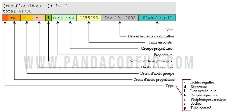 Interface de systeme de fichiers unix pandacodeur