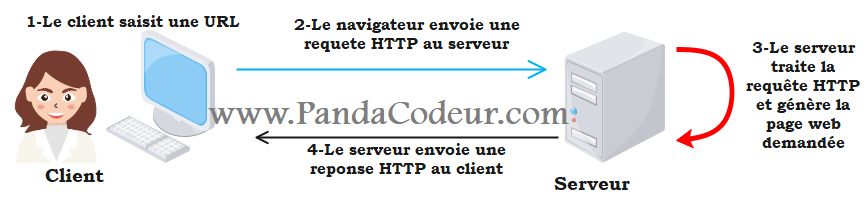 Jee client serveur pandacodeur