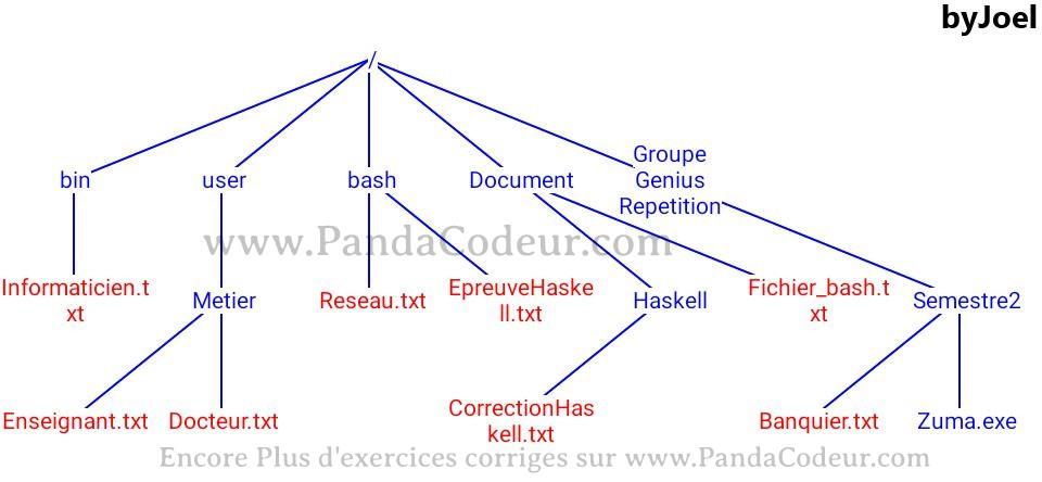 Linux pandacodeur schema2