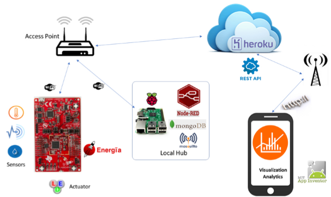 Objetconnectes