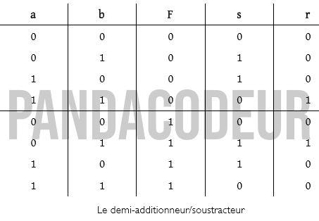 Pandacodeur le demi additionneur soustracteur