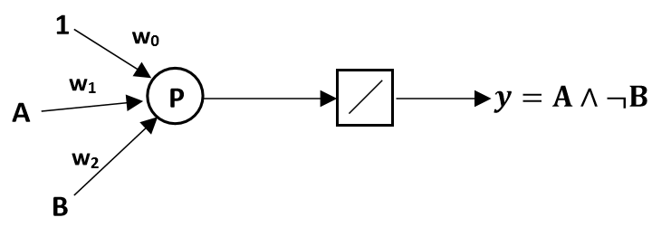 Perceptron pandacodeur