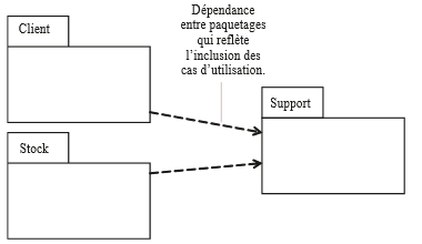 Regroupement des cas d utilisation en paquetage