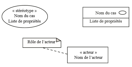 Representations d un cas d utilisation autre representation d un acteur