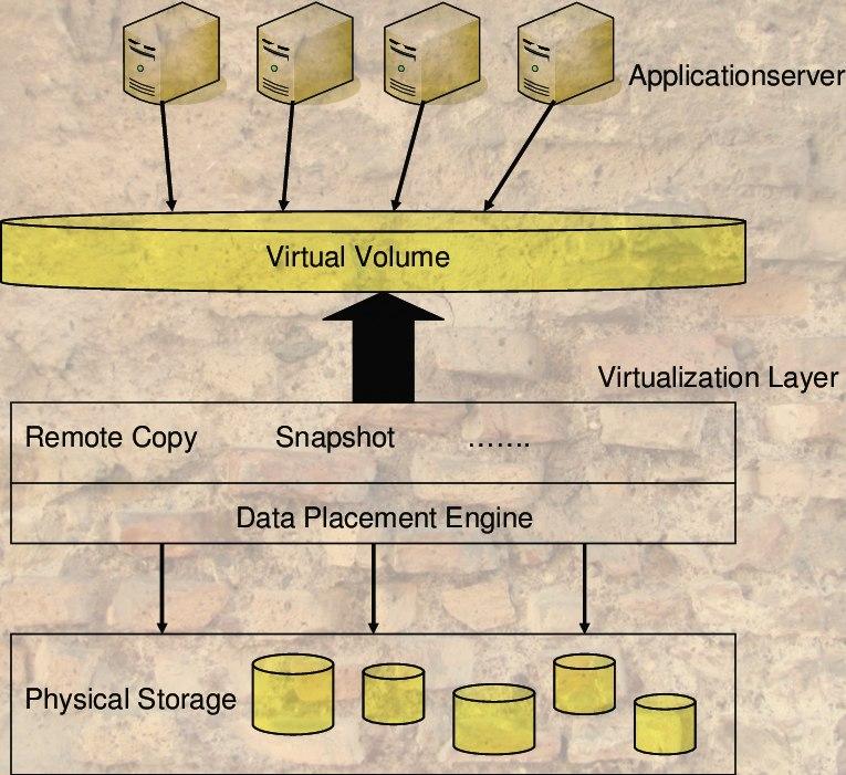 Storage virtualization layer pandacodeur