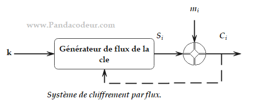 Systeme de chiffrement par flux