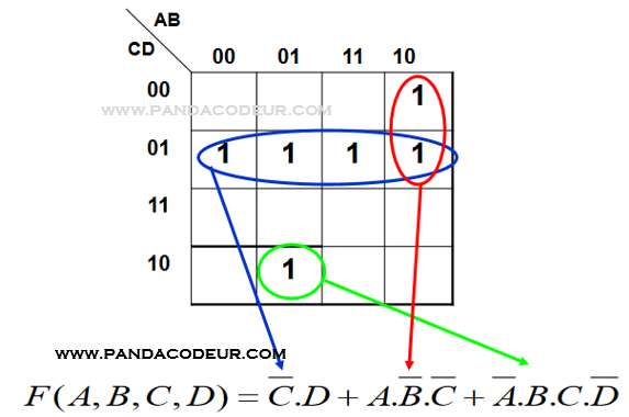 Tableau 3