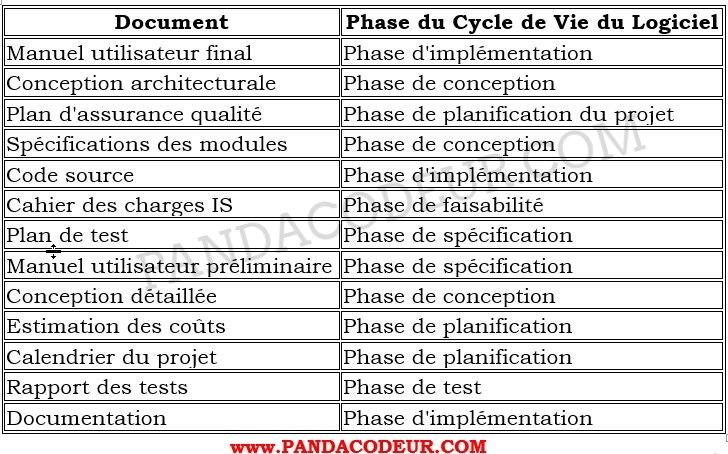 Tableau cascade doc pandacodeur