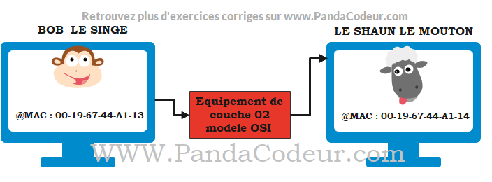 Topologie reseau 1