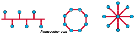 Topologie reseau1