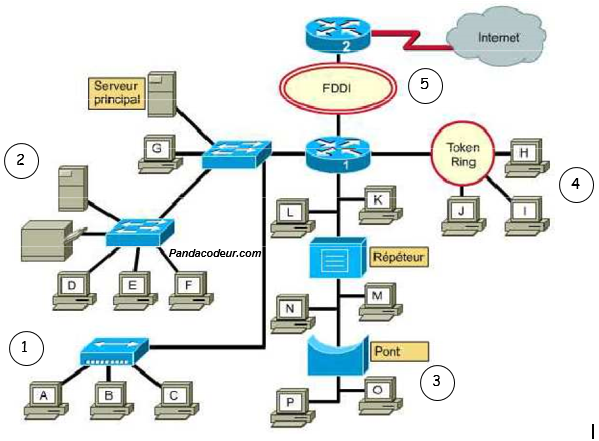 Topologie reseau2