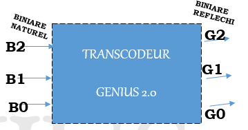 Transcodeur genius