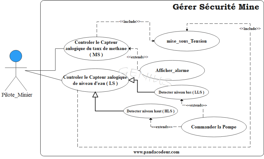 Use case mine pandacodeur